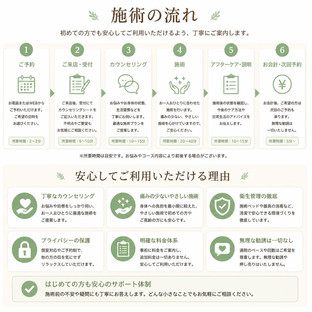4. 安心・安全な施術プロセス