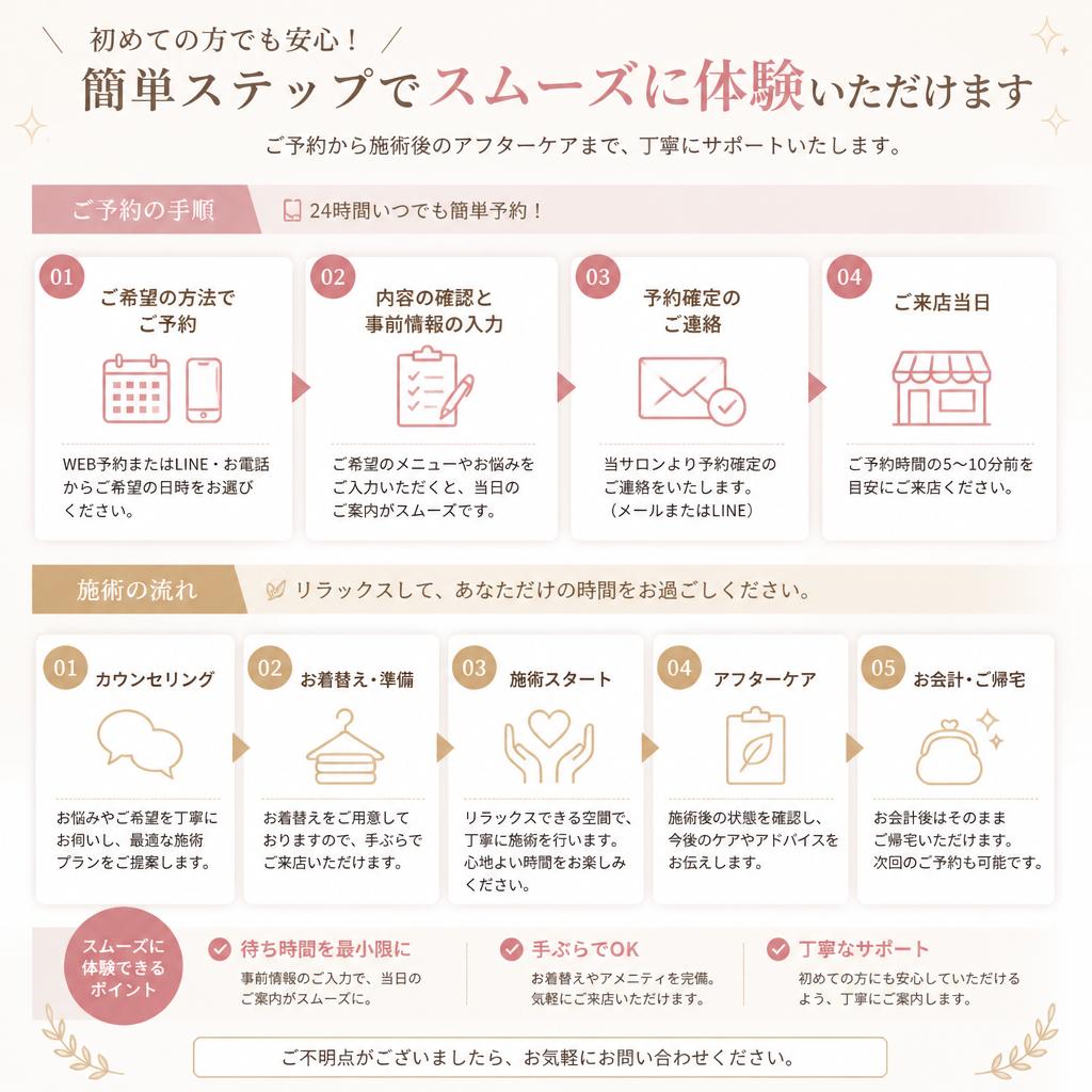 7. 施術の流れと予約方法