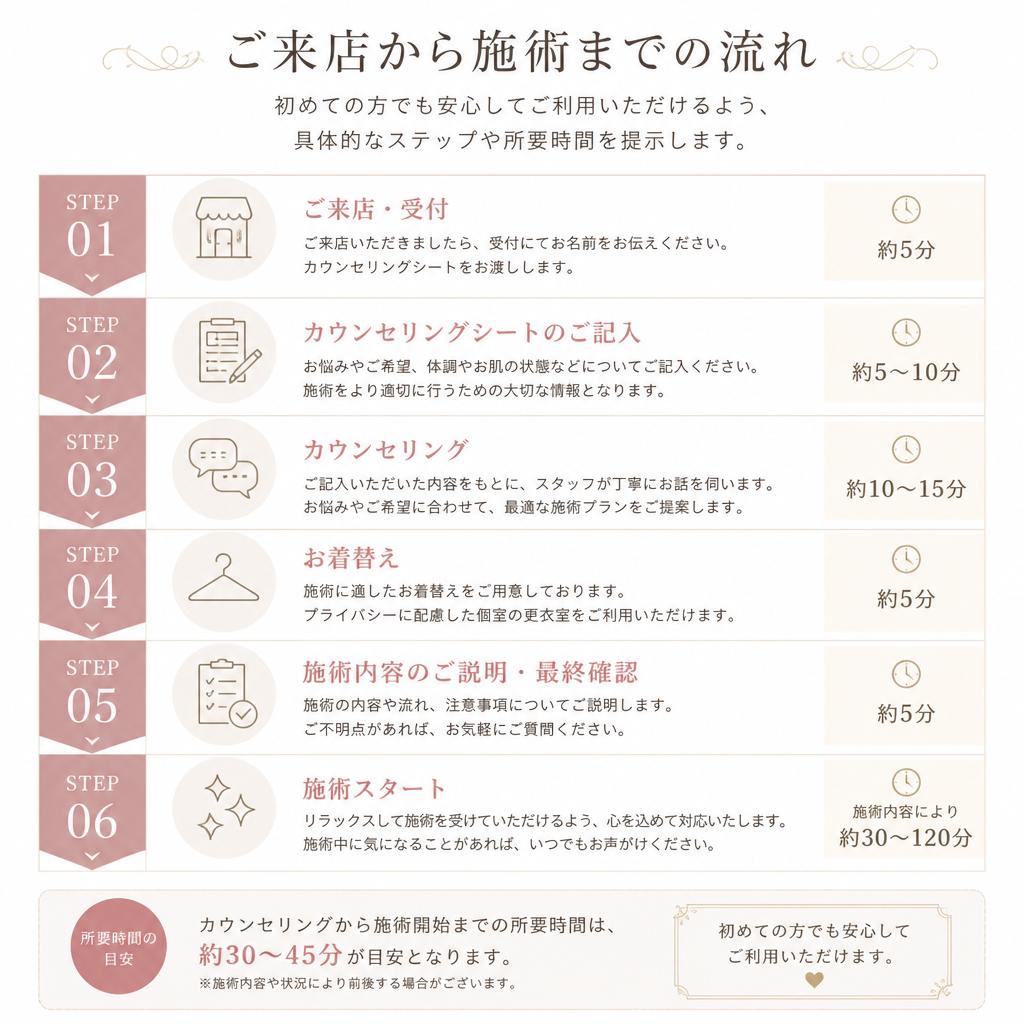 施術の流れ